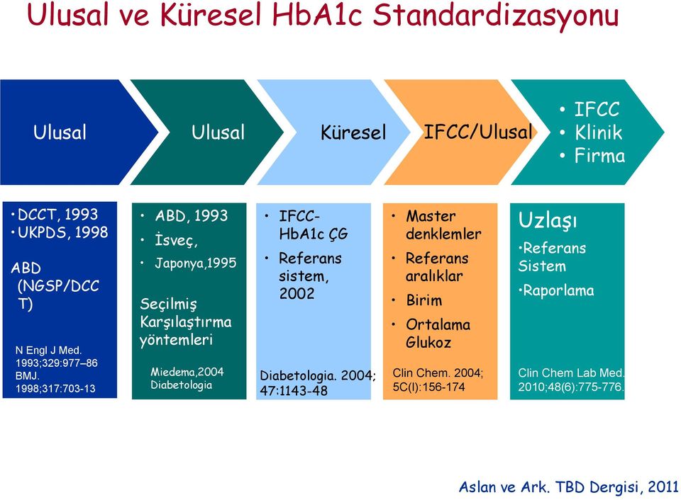 1998;317:703-13 ABD, 1993 İsveç, Japonya,1995 Seçilmiş Karşılaştırma yöntemleri Miedema,2004 Diabetologia IFCC- HbA1c ÇG Referans