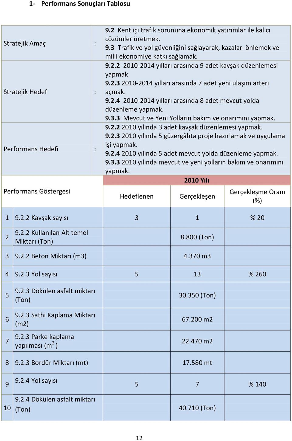 2.3 2010-2014 yılları arasında 7 adet yeni ulaşım arteri açmak. 9.2.4 2010-2014 yılları arasında 8 adet mevcut yolda düzenleme yapmak. 9.3.3 Mevcut ve Yeni Yolların bakım ve onarımını yapmak. 9.2.2 2010 yılında 3 adet kavşak düzenlemesi yapmak.