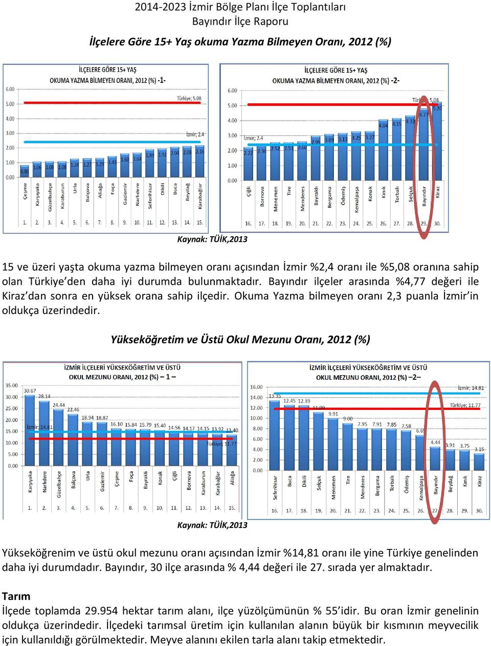 Yükseköğretim ve Üstü Okul Mezunu Oranı, 2012 (%) Kaynak: TÜİK,2013 Yükseköğrenim ve üstü okul mezunu oranı açısından İzmir %14,81 oranı ile yine Türkiye genelinden daha iyi durumdadır.