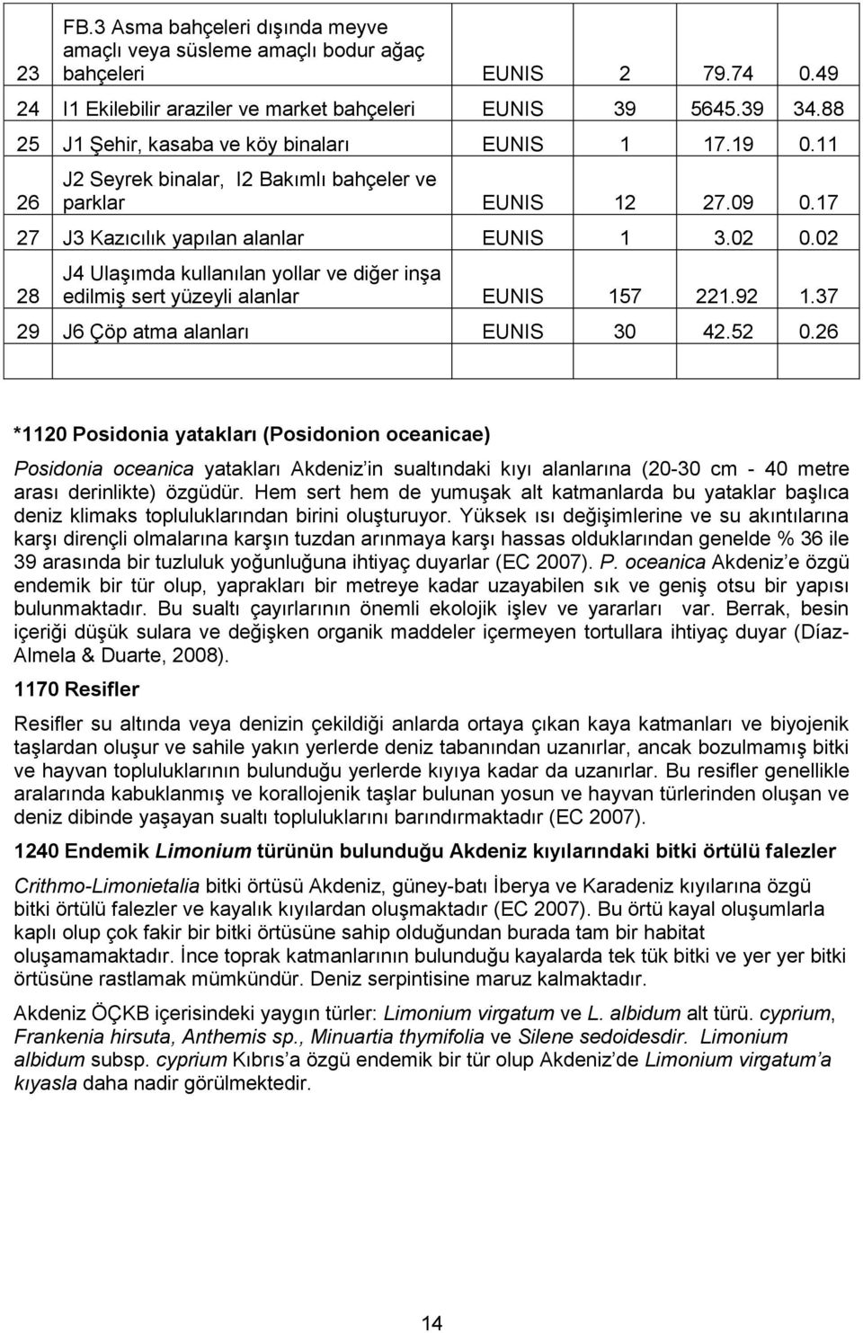 02 28 J4 Ulaşımda kullanılan yollar ve diğer inşa edilmiş sert yüzeyli alanlar EUNIS 157 221.92 1.37 29 J6 Çöp atma alanları EUNIS 30 42.52 0.