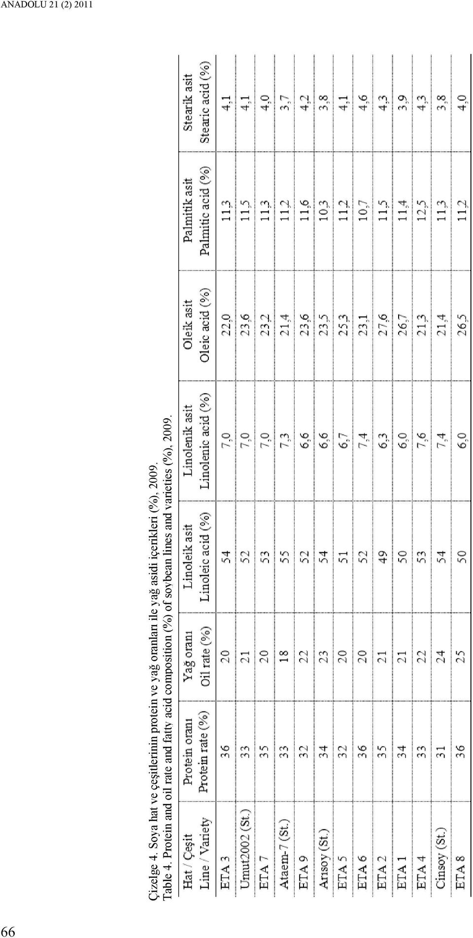 yağ asidi içerikleri (%), 2009. Table 4.