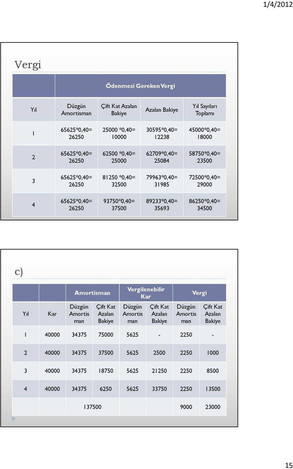 89233*0,40= 35693 86250*0,40= 34500 c) Amortisman Vergilenebilir Kar Vergi Yıl Kar Düzgün Amortis man Çift Kat Azalan Bakiye Düzgün Amortis man Çift Kat Azalan Bakiye Düzgün Amortis man