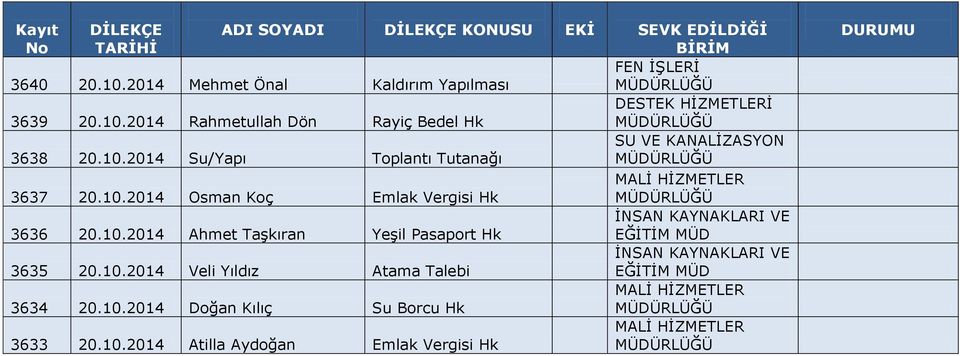 10.2014 Ahmet Taşkıran Yeşil Pasaport Hk İNSAN KAYNAKLARI VE 3635 20.10.2014 Veli Yıldız Atama Talebi 3634 20.