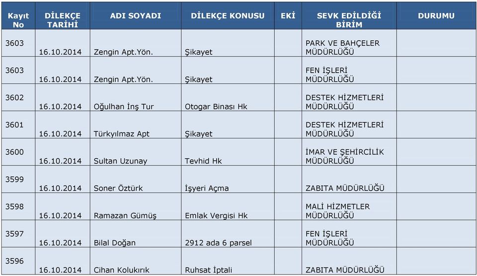 10.2014 Ramazan Gümüş Emlak Vergisi Hk 16.10.2014 Bilal Doğan 2912 ada 6 parsel FEN İŞLERİ 3596 16.10.2014 Cihan Kolukırık Ruhsat İptali ZABITA