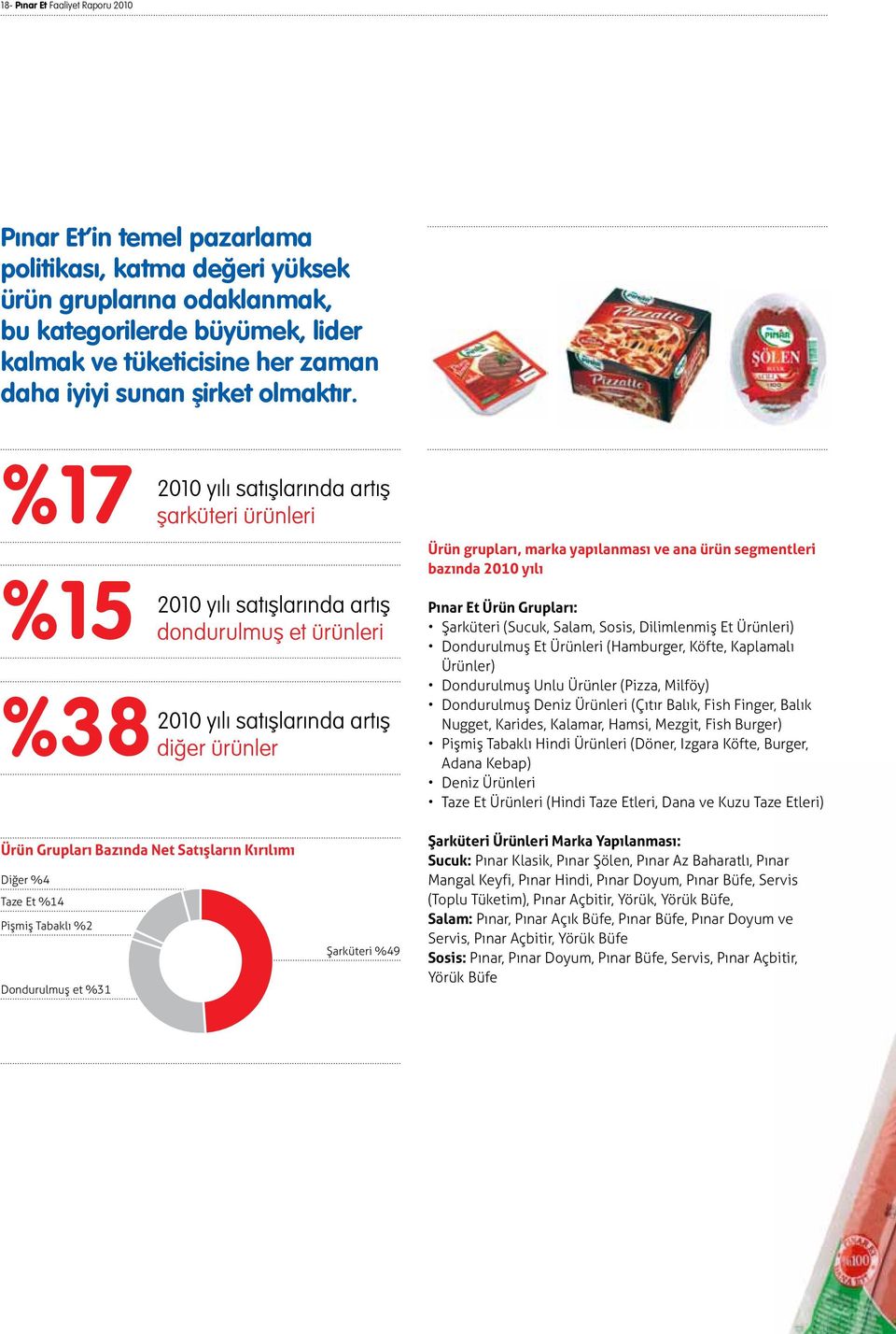 %17 %15 %38 2010 yılı satışlarında artış şarküteri ürünleri 2010 yılı satışlarında artış dondurulmuş et ürünleri 2010 yılı satışlarında artış diğer ürünler Ürün grupları, marka yapılanması ve ana