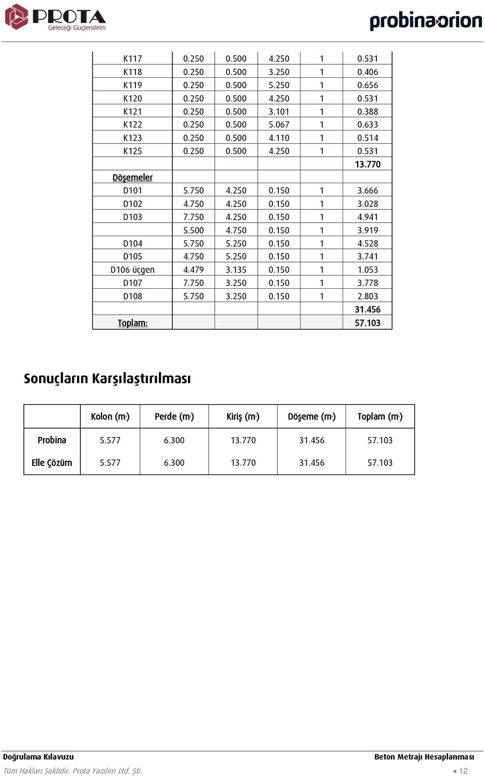 150 1 3.919 D104 5.750 5.250 0.150 1 4.528 D105 4.750 5.250 0.150 1 3.741 D106 üçgen 4.479 3.135 0.150 1 1.053 D107 7.750 3.250 0.150 1 3.778 D108 5.750 3.250 0.150 1 2.803 31.456 Toplam: 57.