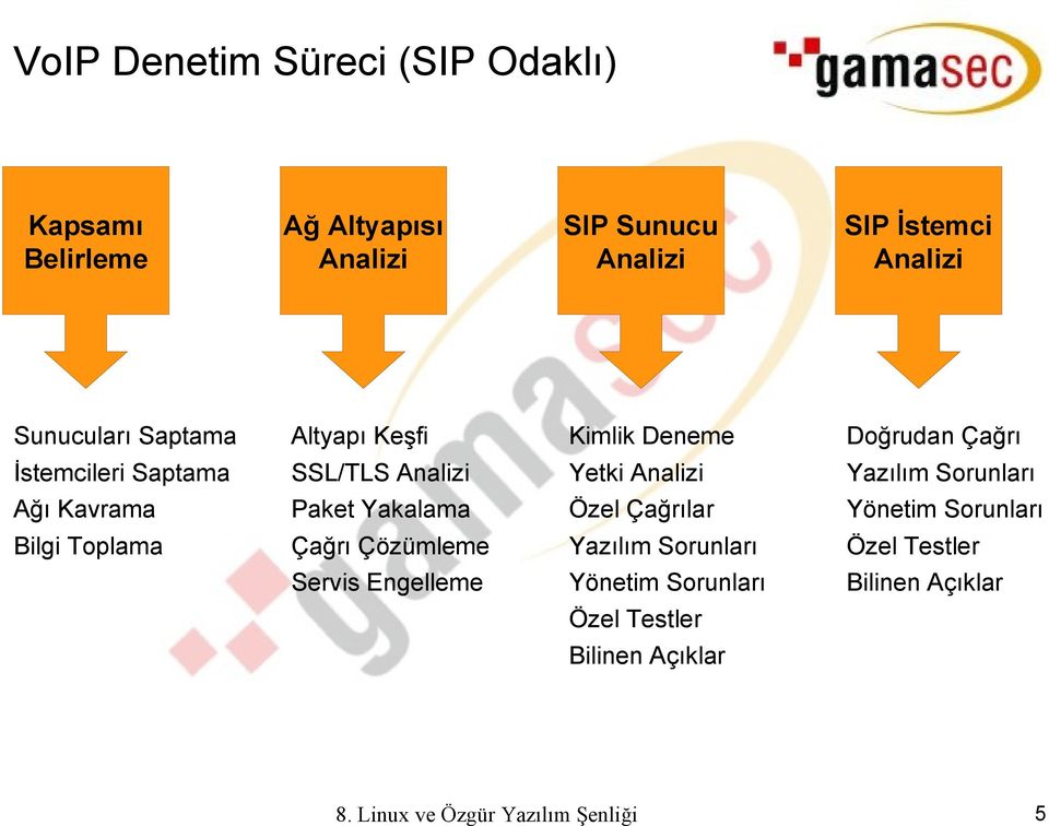 Analizi Yazılım Sorunları Ağı Kavrama Paket Yakalama Özel Çağrılar Yönetim Sorunları Bilgi Toplama Çağrı