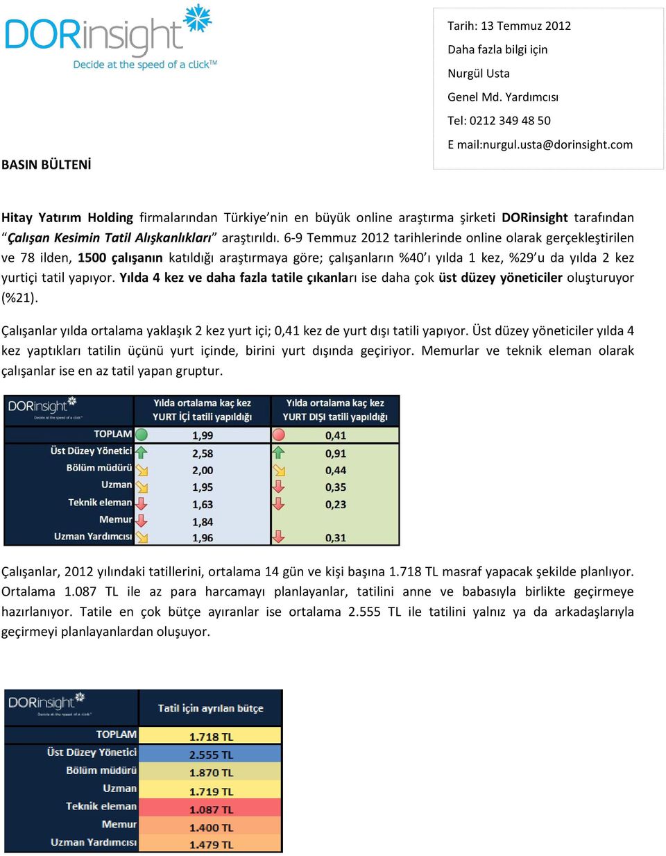 6-9 Temmuz 2012 tarihlerinde online olarak gerçekleştirilen ve 78 ilden, 1500 çalışanın katıldığı araştırmaya göre; çalışanların %40 ı yılda 1 kez, %29 u da yılda 2 kez yurtiçi tatil yapıyor.