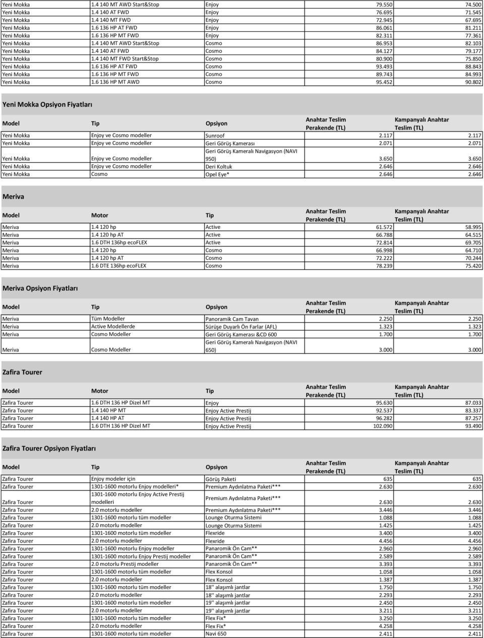 4 140 MT FWD Start&Stop Cosmo 80.900 75.850 Yeni Mokka 1.6 136 HP AT FWD Cosmo 93.493 88.843 Yeni Mokka 1.6 136 HP MT FWD Cosmo 89.743 84.993 Yeni Mokka 1.6 136 HP MT AWD Cosmo 95.452 90.