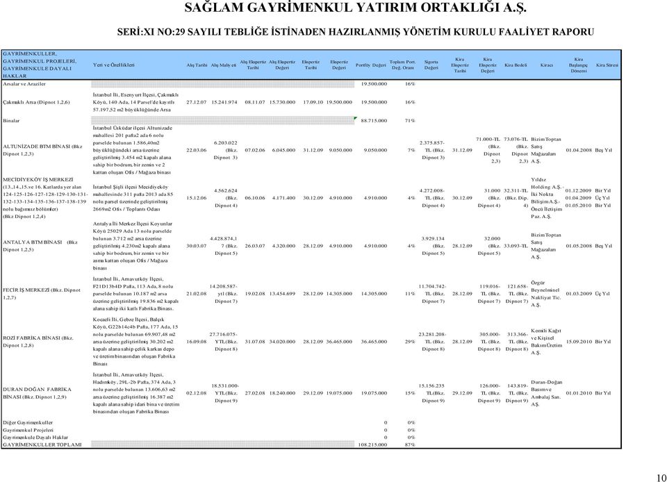 000 16% Çakmaklı Arsa (Dipnot 1,2,6) Ġstanbul Ġli, Esenyurt Ġlçesi, Çakmaklı Köyü, 140 Ada, 14 Parsel'de kayıtlı 57.197,52 m2 büyüklüğünde Arsa 27.12.07 15.241.974 08.11.07 15.730.000 17.09.10 19.500.