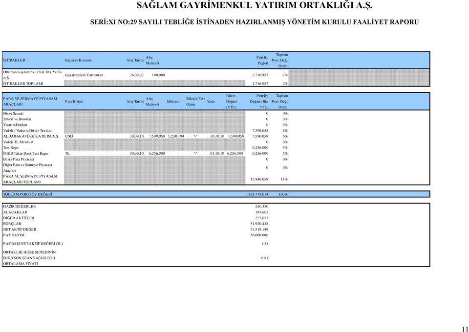 Değ. Oranı Hisse Senedi 0 0% Tahvil ve Bonolar 0 0% Yatırım Fonları 0 0% Vadeli / Vadesiz Döviz Tevdiat 7.590.058 6% ALBARAKATÜRK KATILIM A.ġ. USD 30.09.10 7.590.058 5.230.194 "-" 30.10.10 7.590.058 7.