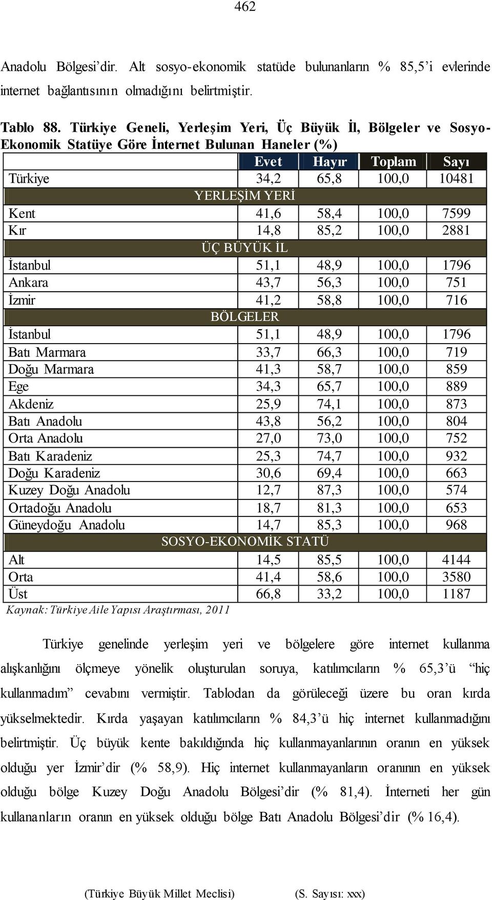 100,0 7599 Kır 14,8 85,2 100,0 2881 ÜÇ BÜYÜK İL İstanbul 51,1 48,9 100,0 1796 Ankara 43,7 56,3 100,0 751 İzmir 41,2 58,8 100,0 716 BÖLGELER İstanbul 51,1 48,9 100,0 1796 Batı Marmara 33,7 66,3 100,0