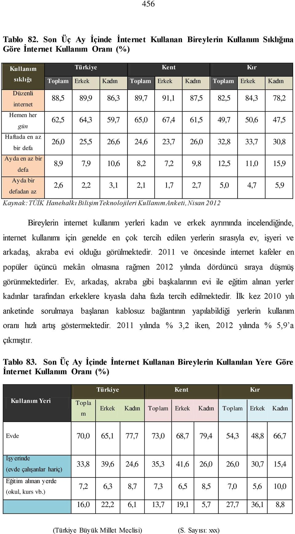 defa Ayda bir defadan az Kaynak: (iki-üç ayda TÜİK Hanehalkı Bilişim Teknolojileri Kullanım Anketi, Nisan 2012 bir) Bireylerin internet kullanım yerleri kadın ve erkek ayrımında incelendiğinde,