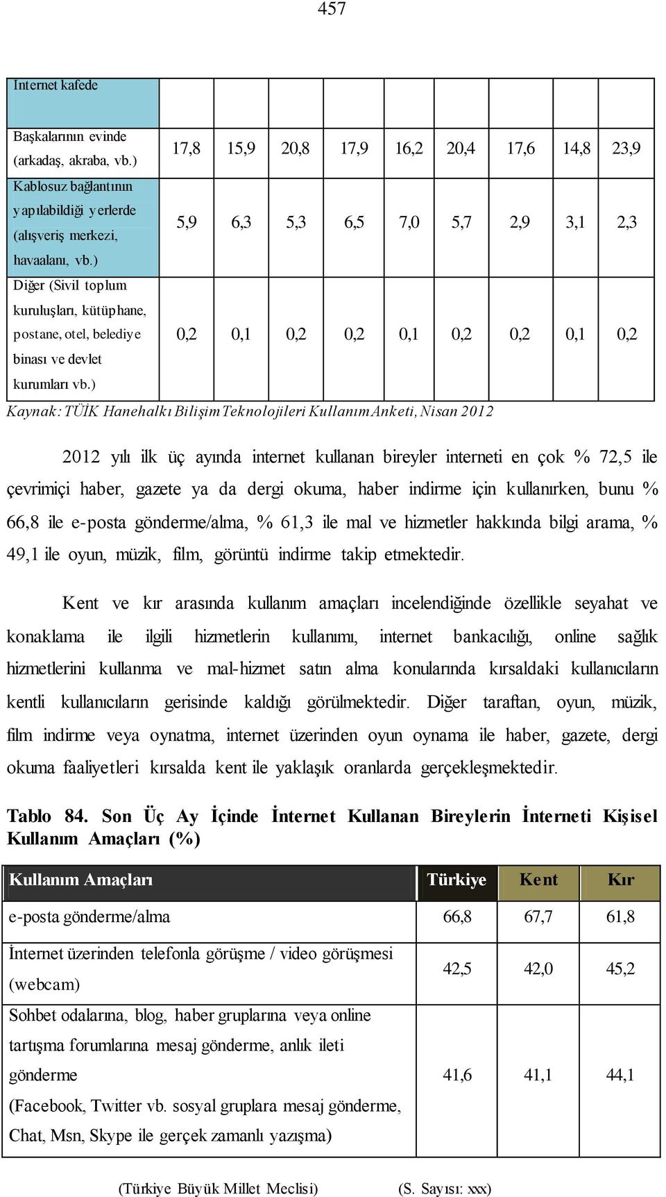 ) 17,8 15,9 20,8 17,9 16,2 20,4 17,6 14,8 23,9 5,9 6,3 5,3 6,5 7,0 5,7 2,9 3,1 2,3 0,2 0,1 0,2 0,2 0,1 0,2 0,2 0,1 0,2 Kaynak: TÜİK Hanehalkı Bilişim Teknolojileri Kullanım Anketi, Nisan 2012 2012