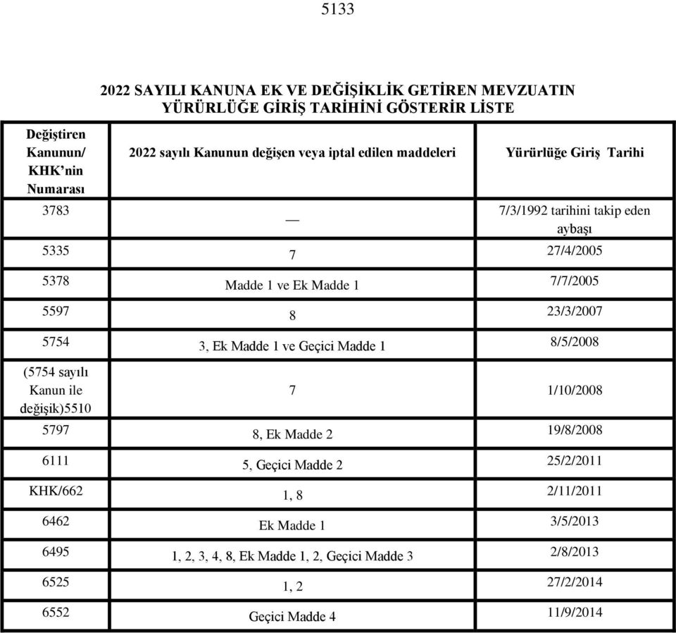 5597 8 23/3/2007 5754 3, Ek Madde 1 ve Geçici Madde 1 8/5/2008 (5754 sayılı Kanun ile değişik)5510 7 1/10/2008 5797 8, Ek Madde 2 19/8/2008 6111 5, Geçici