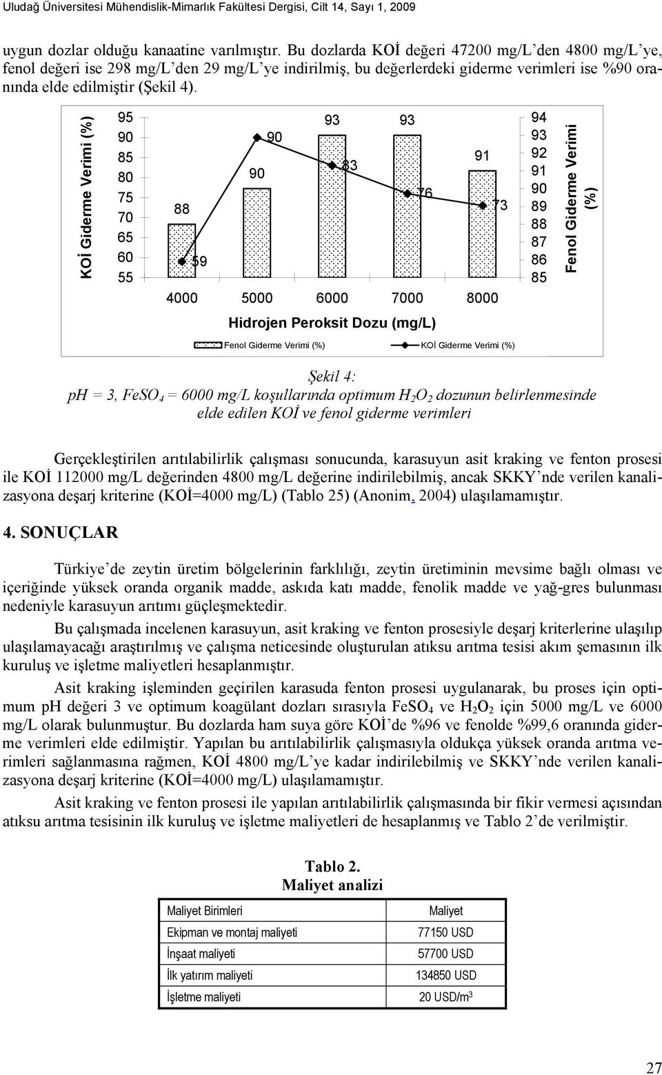 KOİ Giderme Verimi (%) 95 85 80 75 70 65 60 55 93 93 91 83 88 76 73 59 4000 5000 6000 7000 8000 Hidrojen Peroksit Dozu (mg/l) 94 93 92 91 89 88 87 86 85 Fenol Giderme Verimi (%) Fenol Giderme Verimi