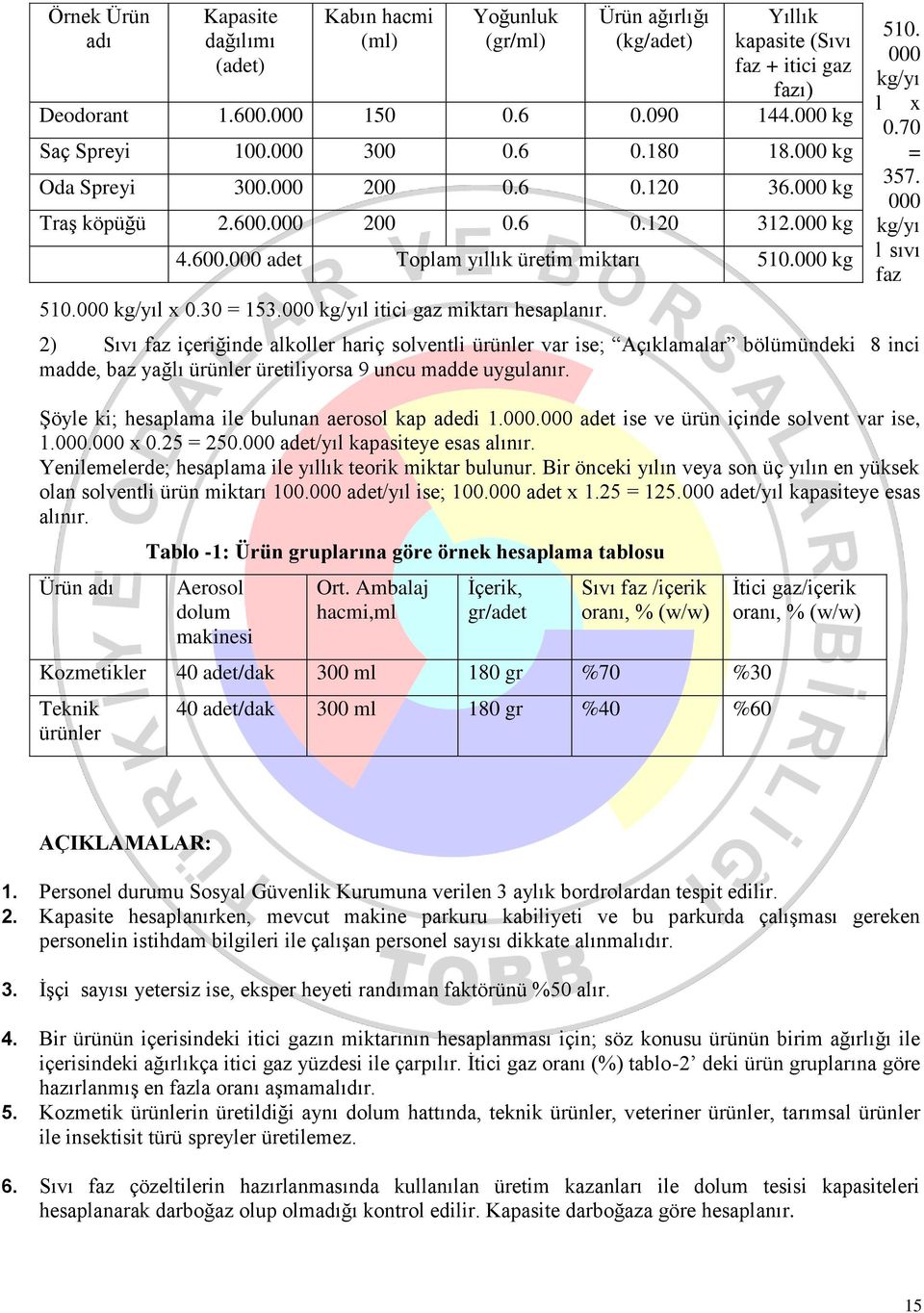 000 kg/yıl itici gaz miktarı hesaplanır. 510. 000 kg/yı l x 0.70 = 357.