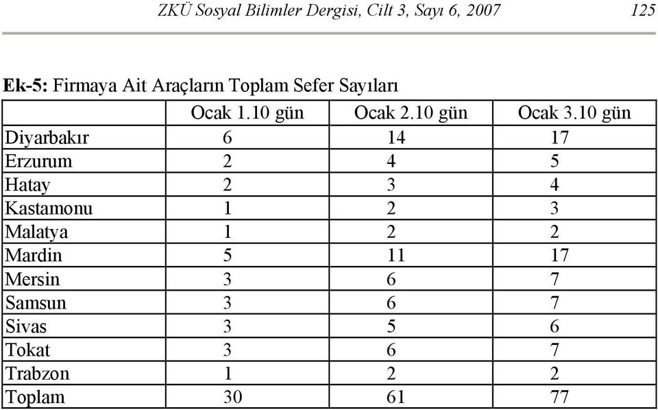 10 gün Dyarbakır 6 14 17 Erzurum 2 4 5 Hatay 2 3 4 Kastamonu 1 2 3 Malatya