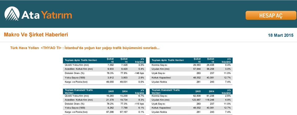 4% Arzedilen Koltuk Km (mn) 9,933 9,420 5.4% Uçulan Km (mn) 57,944 56,258 3.0% Doluluk Oranı (%) 76.3% 77.8% -146 bps Uçak Say ısı 263 237 11.0% Yolcu Say ısı ('000) 3,912 3,803 2.