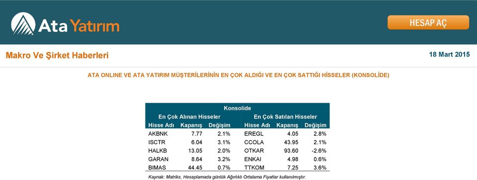 AKBNK 7.77 2.1% EREGL 4.05 2.8% ISCTR 6.04 3.1% CCOLA 43.95 2.1% HALKB 13.05 2.0% OTKAR 93.60-2.6% GARAN 8.64 3.