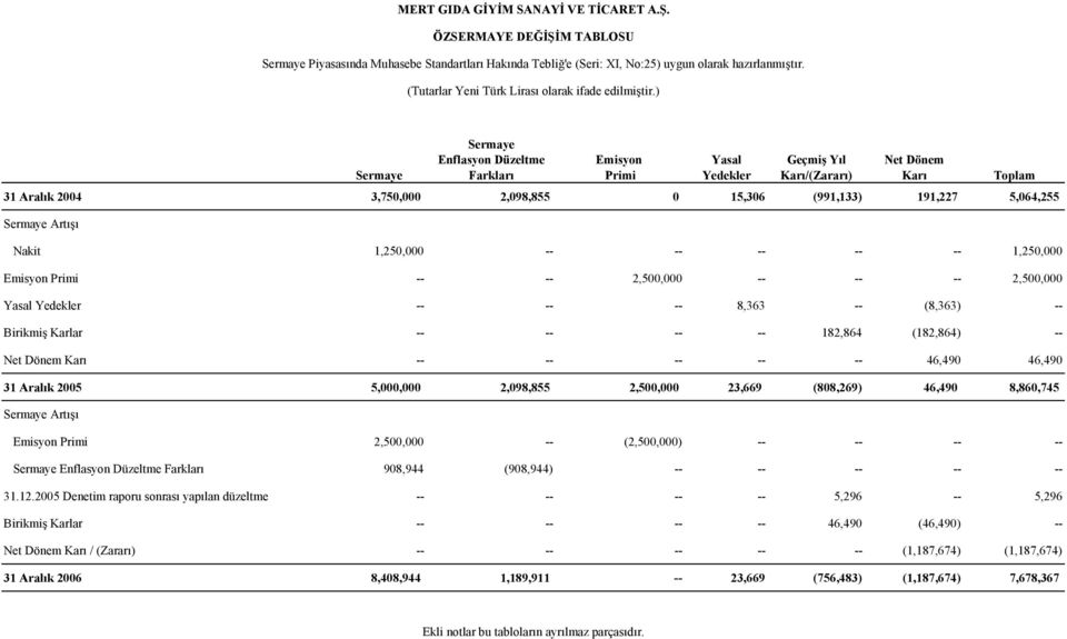 Sermaye Artışı Nakit 1,250,000 -- -- -- -- -- 1,250,000 Emisyon Primi -- -- 2,500,000 -- -- -- 2,500,000 Yasal Yedekler -- -- -- 8,363 -- (8,363) -- Birikmiş Karlar -- -- -- -- 182,864 (182,864) --