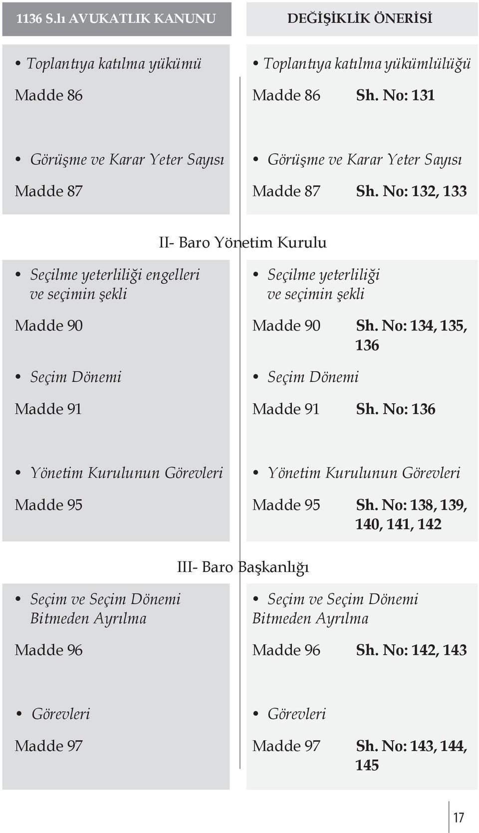 No: 134, 135, 136 Seçim Dönemi Seçim Dönemi Madde 91 Madde 91 Sh. No: 136 Yönetim Kurulunun Görevleri Yönetim Kurulunun Görevleri Madde 95 Madde 95 Sh.