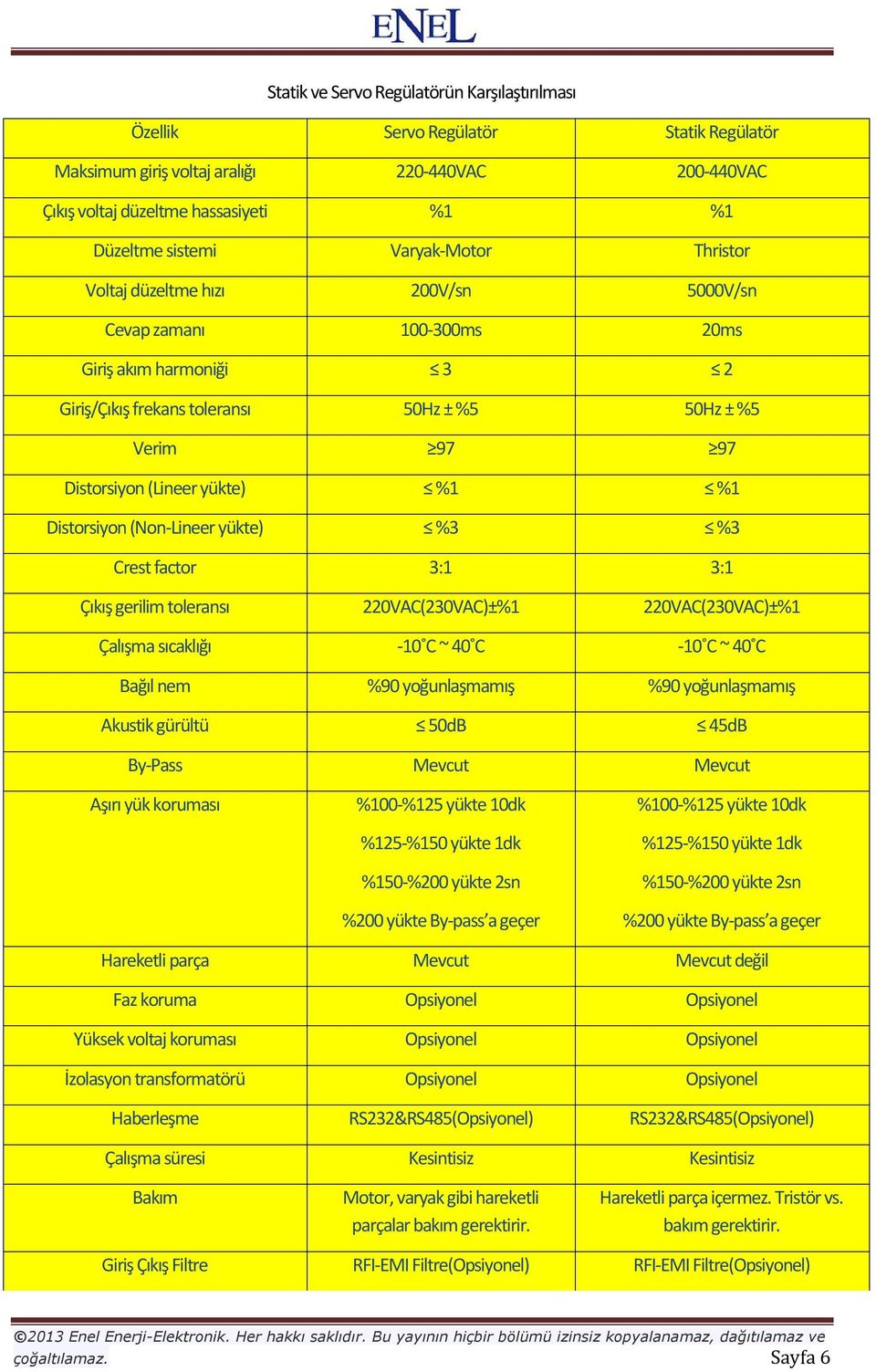 yükte) %1 %1 Distorsiyon (Non-Lineer yükte) %3 %3 Crest factor 3:1 3:1 Çıkış gerilim toleransı 220VAC(230VAC)±%1 220VAC(230VAC)±%1 Çalışma sıcaklığı -10 C ~ 40 C -10 C ~ 40 C Bağıl nem %90