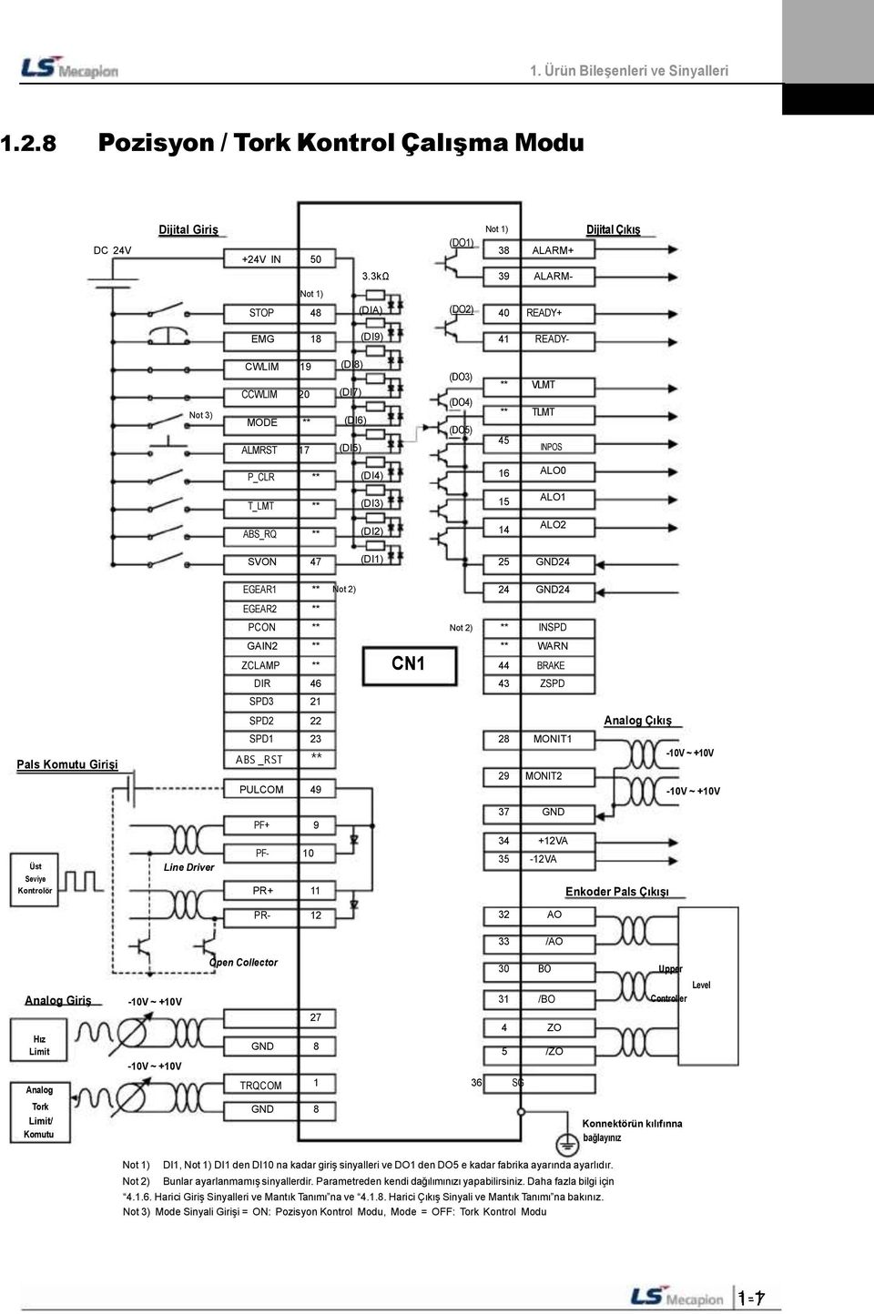 ALO0 T_LMT ** (DI3) 15 ALO1 ABS_RQ ** (DI2) 14 ALO2 SVON 47 (DI1) 25 GND24 EGEAR1 ** Not 2) 24 GND24 EGEAR2 ** PCON ** Not 2) ** INSPD GAIN2 ** ** WARN ZCLAMP ** CN1 44 BRAKE DIR 46 43 ZSPD SPD3 21