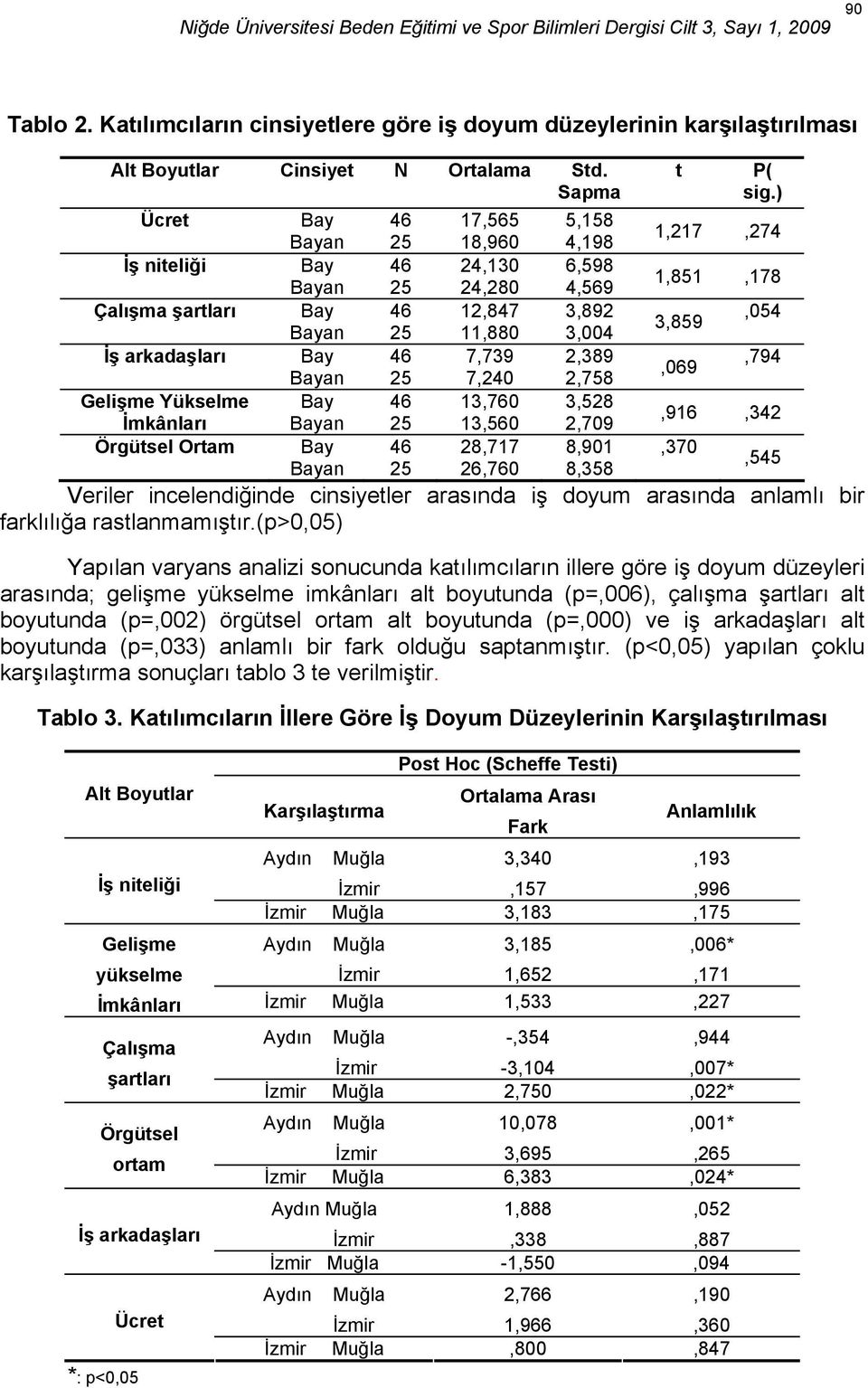 2,389 Bayan 25 7,240 2,758 Gelişme Yükselme Bay 46 13,760 3,528 İmkânları Örgütsel Ortam Bayan Bay Bayan 25 46 25 13,560 28,717 26,760 2,709 8,901 8,358 t P( sig.