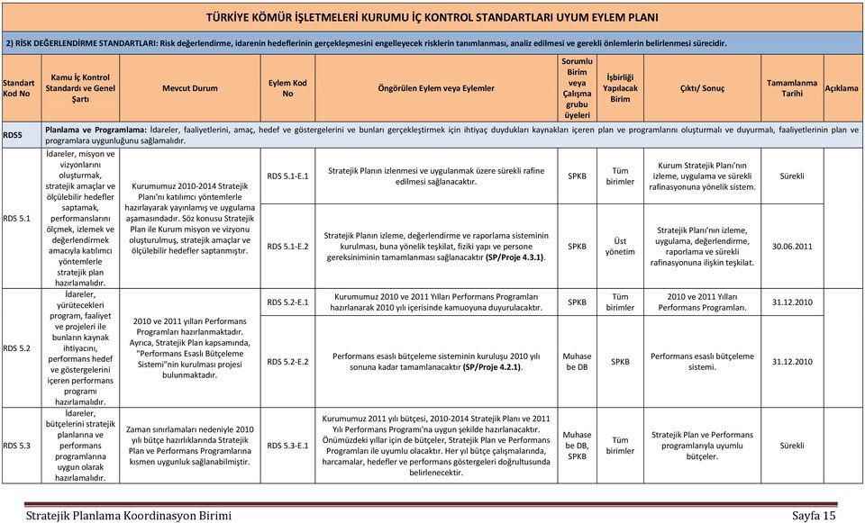 3 Kamu İç Kontrol Standardı ve Genel Şartı Mevcut Durum Eylem Kod No Öngörülen Eylem veya Eylemler Sorumlu Birim veya Çalışma grubu üyeleri İşbirliği Yapılacak Birim Çıktı/ Sonuç Tamamlanma Tarihi