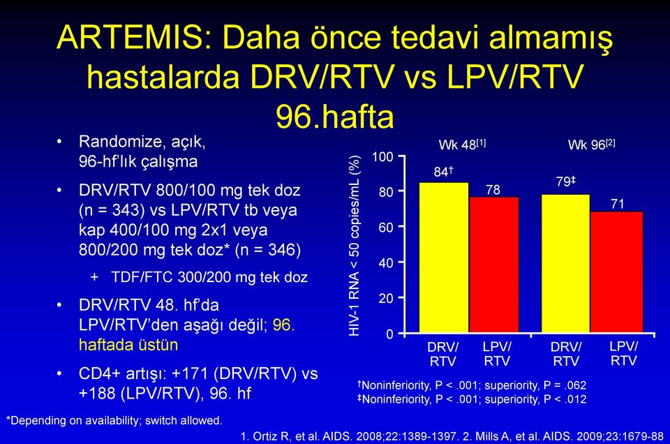 haftada üstün CD4+ artışı: +171 (DRV/RTV) vs +188 (LPV/RTV), 96. hf 96.hafta 100 80 60 40 20 0 Wk 48 [1] Wk 96 [2] 84 DRV/ RTV 78 LPV/ RTV 79 DRV/ RTV Noninferiority, P <.