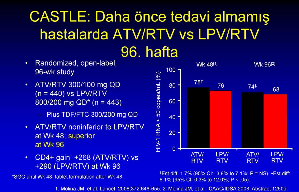 96 *SGC until Wk 48; tablet formulation after Wk 48. 96. hafta 100 80 60 40 20 0 Wk 48 [1] Wk 96 [2] 78 ATV/ RTV 76 LPV/ RTV 74 ATV/ RTV 68 LPV/ RTV Est diff: 1.