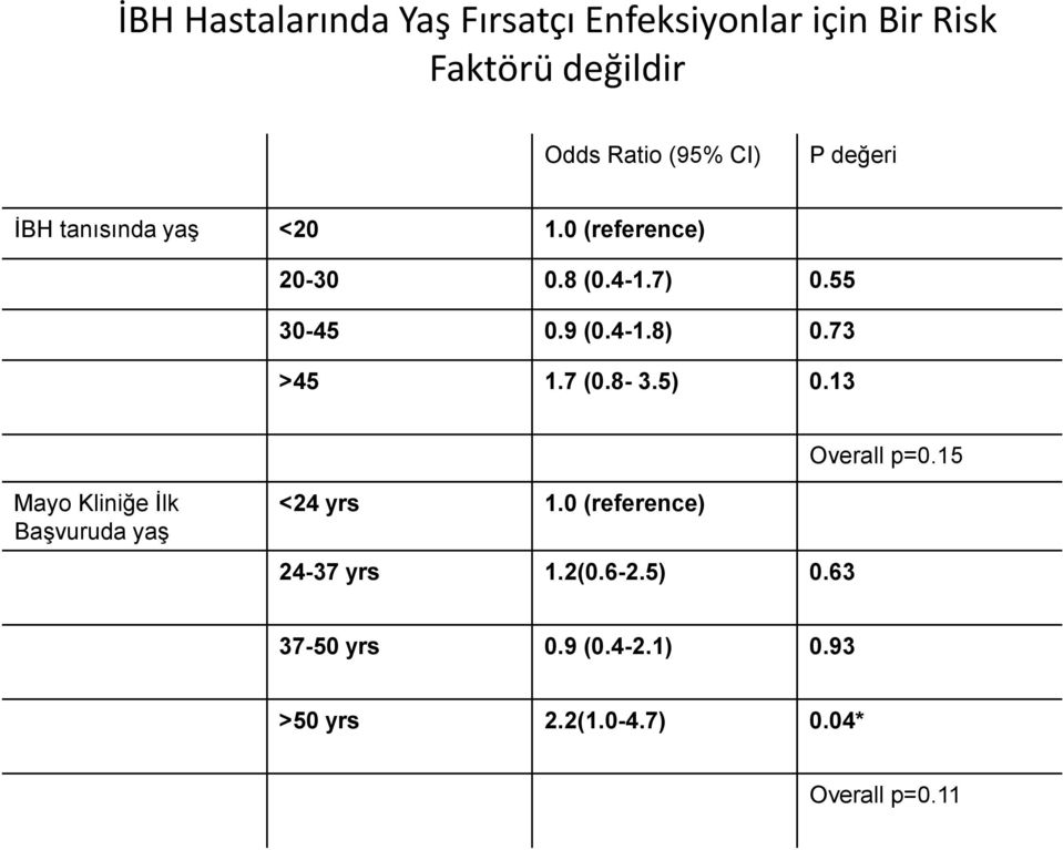 73 >45 1.7 (0.8-3.5) 0.13 Overall p=0.15 Mayo Kliniğe İlk Başvuruda yaş <24 yrs 1.