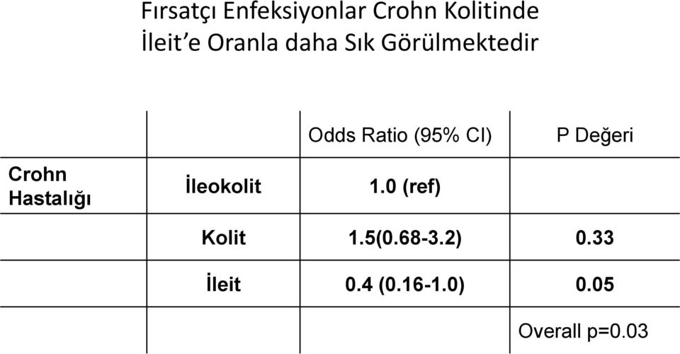 Değeri Crohn Hastalığı İleokolit 1.0 (ref) Kolit 1.