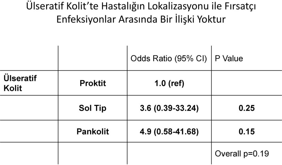 CI) P Value Ülseratif Kolit Proktit 1.0 (ref) Sol Tip 3.