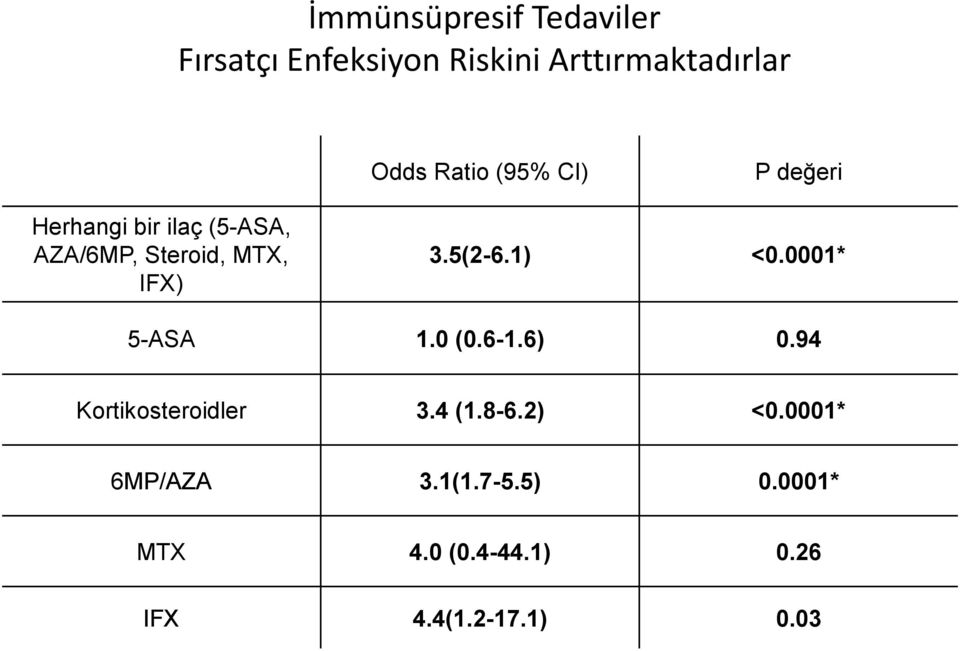 3.5(2-6.1) <0.0001* 5-ASA 1.0 (0.6-1.6) 0.94 Kortikosteroidler 3.4 (1.8-6.