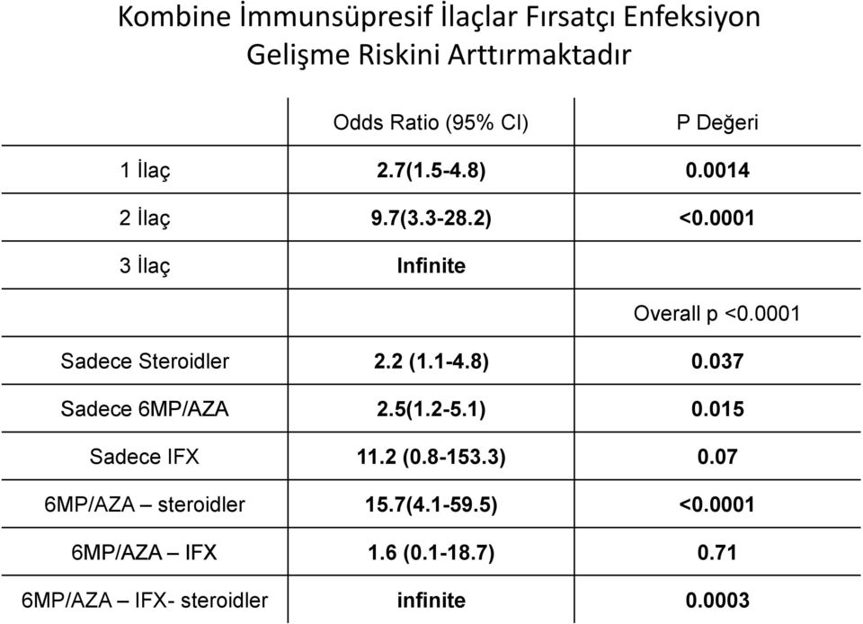 0001 Sadece Steroidler 2.2 (1.1-4.8) 0.037 Sadece 6MP/AZA 2.5(1.2-5.1) 0.015 Sadece IFX 11.2 (0.8-153.