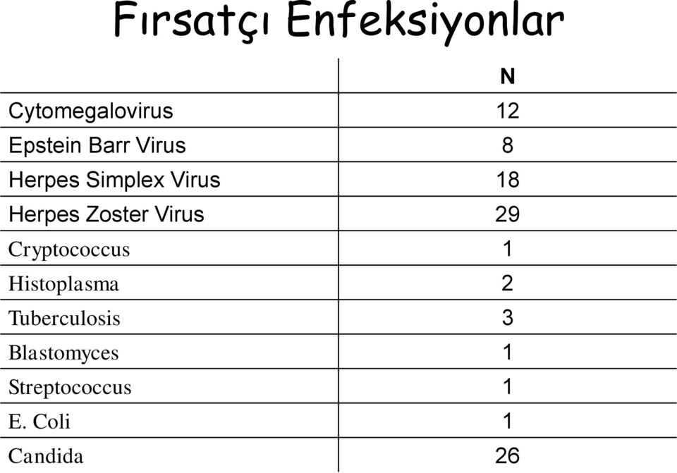 Virus 29 Cryptococcus 1 Histoplasma 2 Tuberculosis