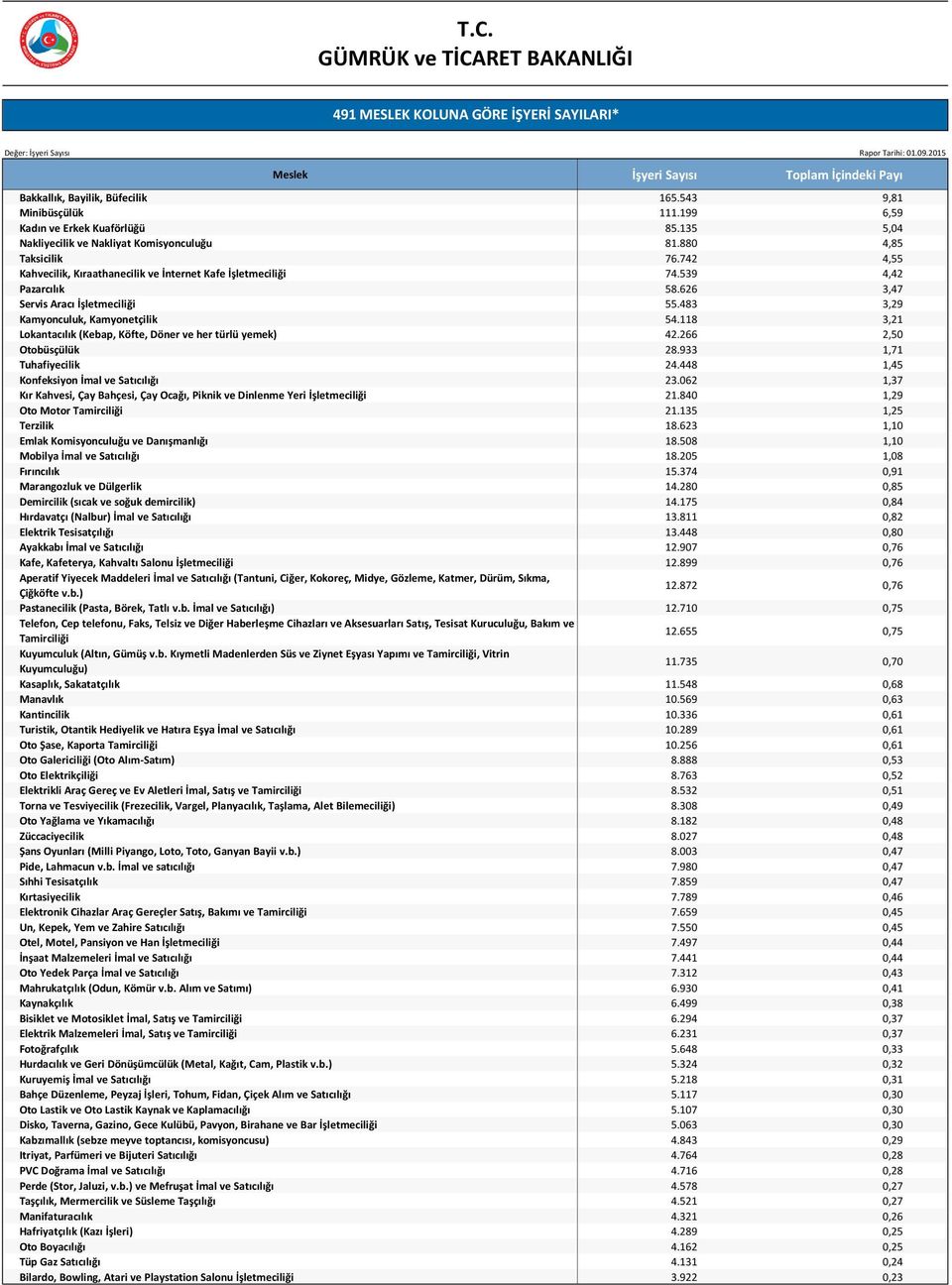 118 3,21 Lokantacılık (Kebap, Köfte, Döner ve her türlü yemek) 42.266 2,50 Otobüsçülük 28.933 1,71 Tuhafiyecilik 24.448 1,45 Konfeksiyon İmal ve Satıcılığı 23.