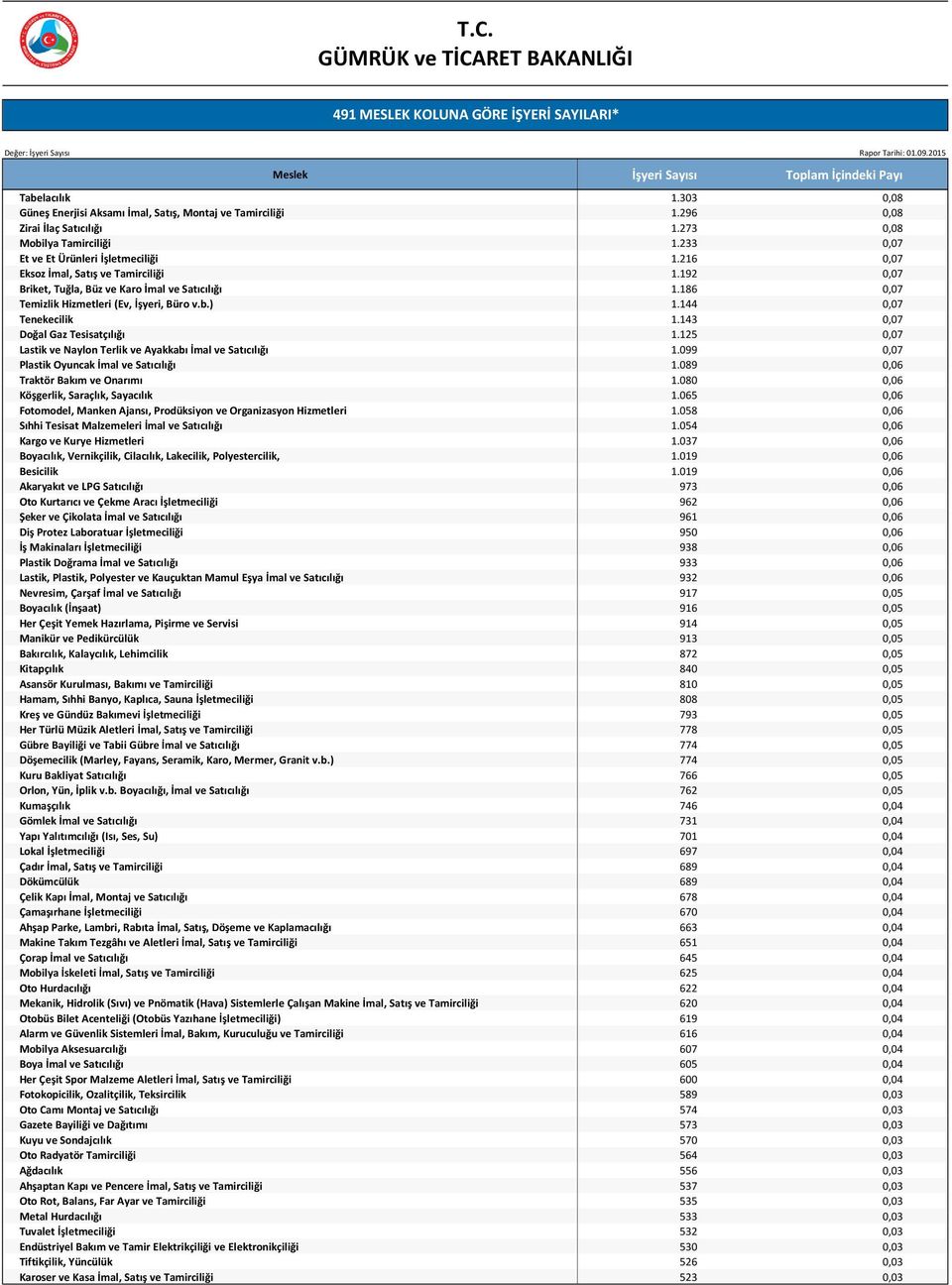 143 0,07 Doğal Gaz Tesisatçılığı 1.125 0,07 Lastik ve Naylon Terlik ve Ayakkabı İmal ve Satıcılığı 1.099 0,07 Plastik Oyuncak İmal ve Satıcılığı 1.089 0,06 Traktör Bakım ve Onarımı 1.