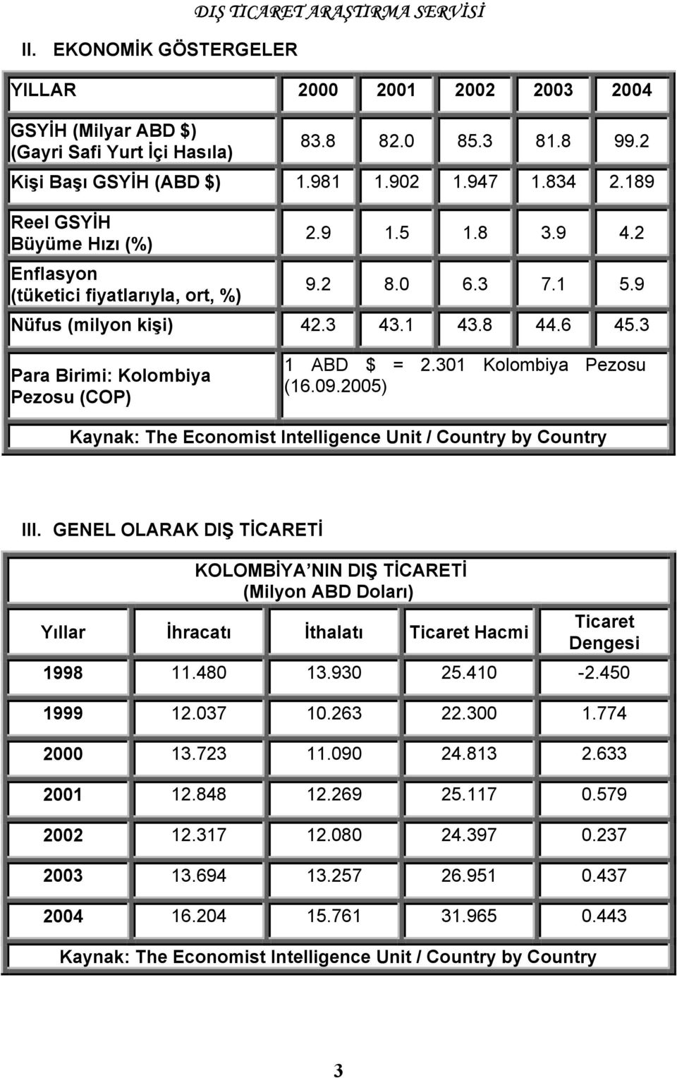 3 Para Birimi: Kolombiya Pezosu (COP) 1 ABD $ = 2.301 Kolombiya Pezosu (16.09.2005) Kaynak: The Economist Intelligence Unit / Country by Country III.