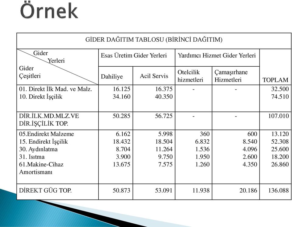 50.285 56.725 - - 107.010 05.Endirekt Malzeme 15. Endirekt İşçilik 30. Aydınlatma 31. Isıtma 61.Makine-Cihaz Amortismanı 6.162 18.432 8.704 3.900 13.675 5.998 18.