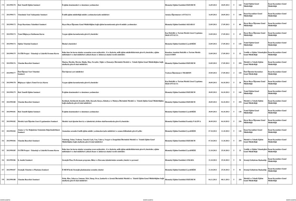 09.2013 27.09.2013 5 80 173 2013990173 Temel Bilgisayar Kullanımı Kursu Yaygın eğitim kurumlarında görevli yöneticiler Oteli/ 23.09.2013 27.09.2013 5 25 174 2013990174 Eğitim Yönetimi Semineri İlkokul yöneticileri Hizmetiçi Eğitim Enstitüsü Çayeli/RİZE 23.