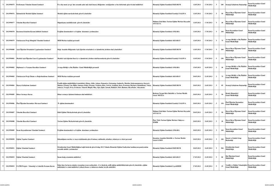 2013 17.05.2013 5 200 Strateji Geliştirme Başkanlığı 76 2013990076 İşletmelerde Mesleki Eğitim Semineri Mesleki eğitim merkezlerinde görevli yöneticiler Hizmetiçi Eğitim Enstitüsü Esenköy/YALOVA 13.
