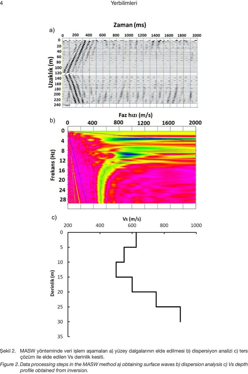 dispersiyon analizi c) ters çözüm ile elde edilen Vs derinlik kesiti. Figure 2.