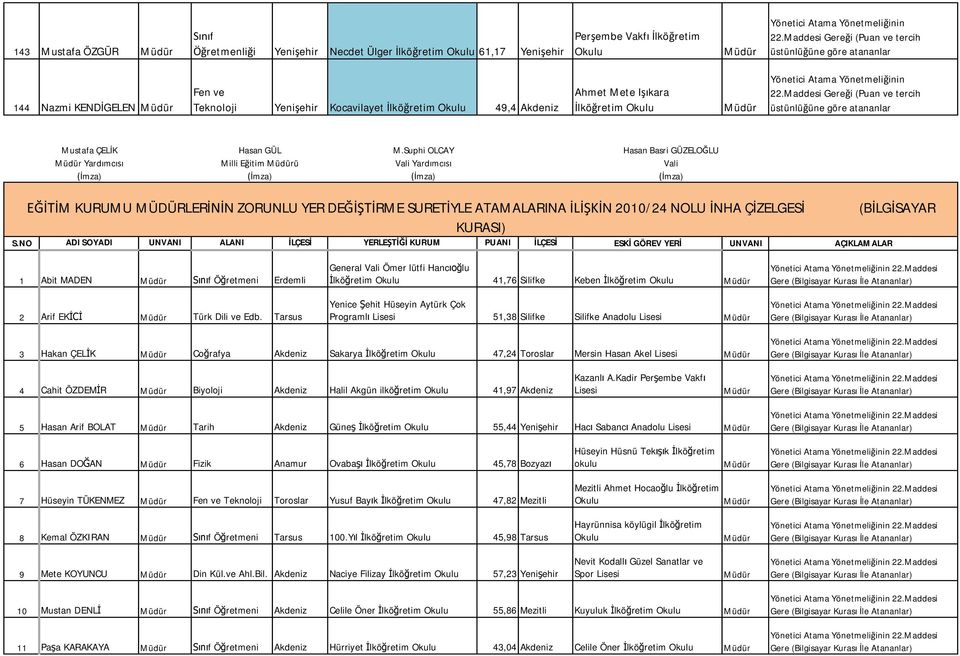 Suphi OLCAY Hasan Basri GÜZELO LU Milli E itim ü Vali Yard mc Vali mza) mza) mza) M KURUMU MÜDÜRLER N ZORUNLU YER DE RME SURET YLE ATAMALARINA N 2010/24 NOLU NHA Ç ZELGES (B LG SAYAR KURASI) S.