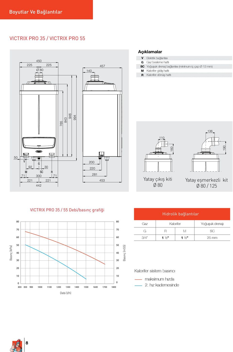 çıkış 80 Ø 80kiti Ø 80 Horizontal concentric Yatay kit eşmerkezli Ø kit 80/125 Ø 80/125kit Ø 80 / 125 VICTRIX Flow PRO 35 rate/head / 55 Debi/basınç graph grafiği Hidrolik bağlantılar 80 70 60 80 70