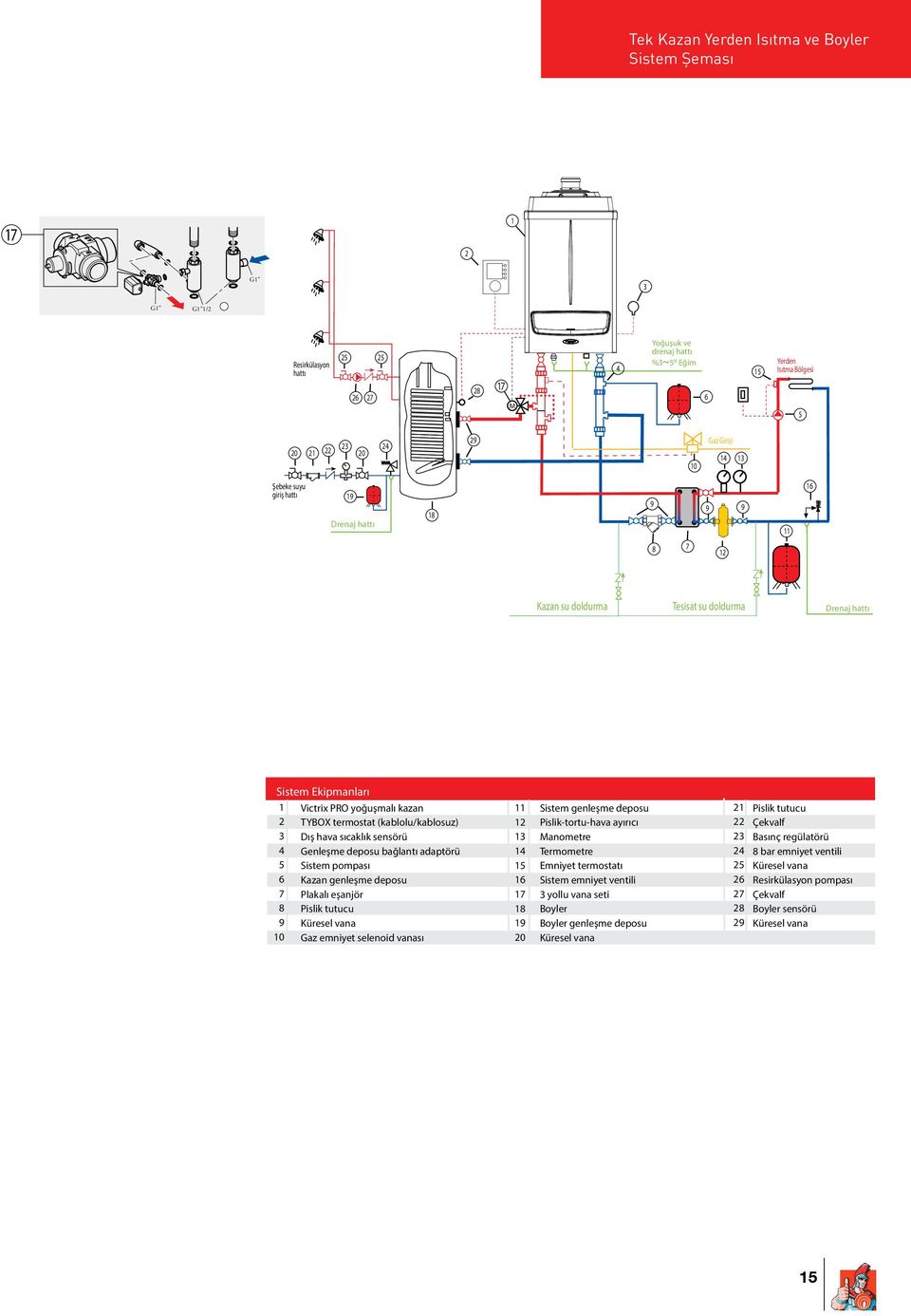 kazan TYBOX termostat (kablolu/kablosuz) Dış hava sıcaklık sensörü Genleşme deposu bağlantı adaptörü Sistem pompası Kazan genleşme deposu Plakalı eşanjör Pislik tutucu Küresel vana Gaz emniyet
