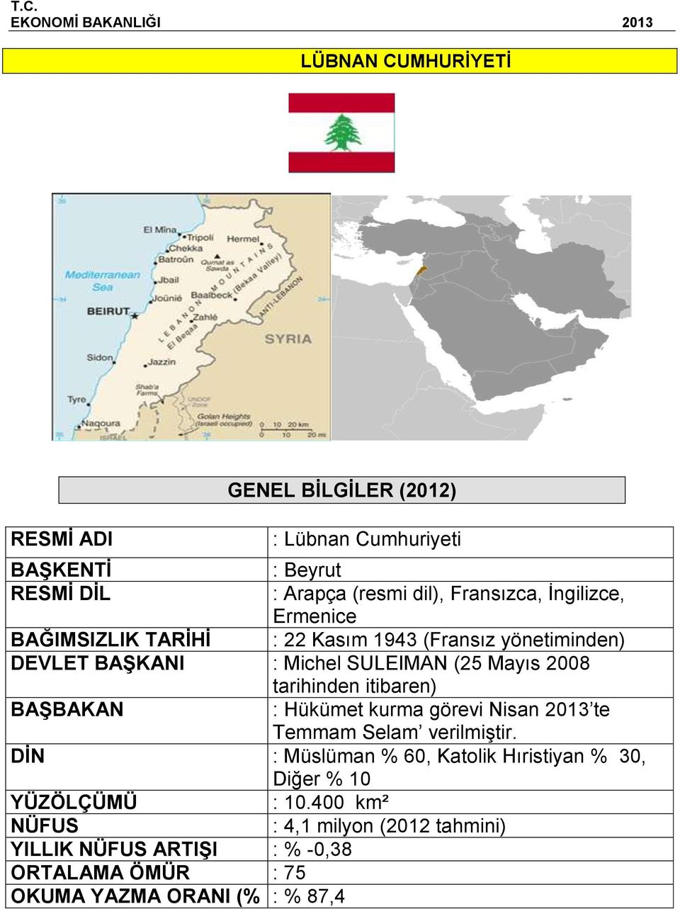 Mayıs 2008 tarihinden itibaren) BAŞBAKAN : Hükümet kurma görevi Nisan 2013 te Temmam Selam verilmiştir.