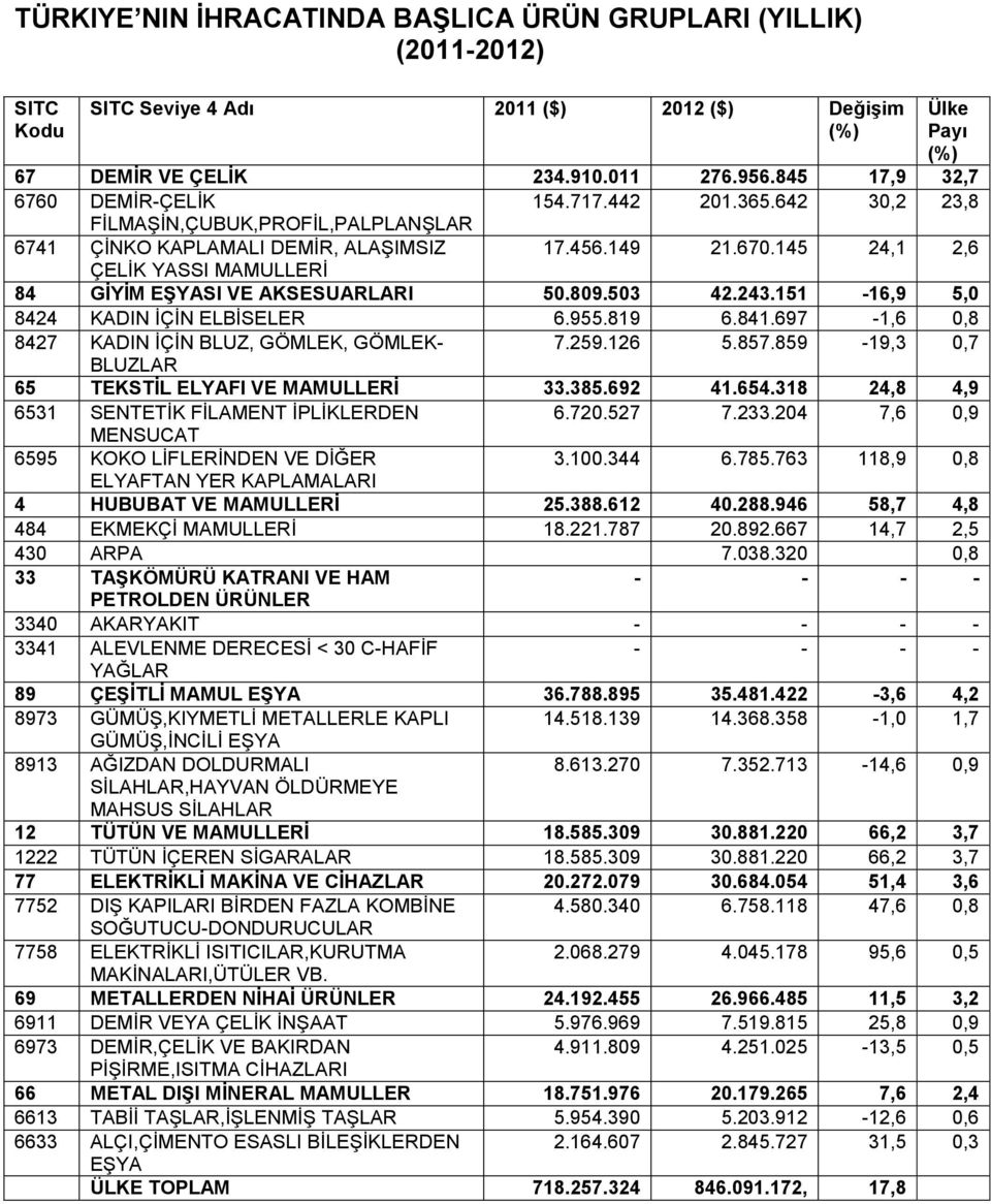 145 24,1 2,6 ÇELİK YASSI MAMULLERİ 84 GİYİM EŞYASI VE AKSESUARLARI 50.809.503 42.243.151-16,9 5,0 8424 KADIN İÇİN ELBİSELER 6.955.819 6.841.697-1,6 0,8 8427 KADIN İÇİN BLUZ, GÖMLEK, GÖMLEK- 7.259.